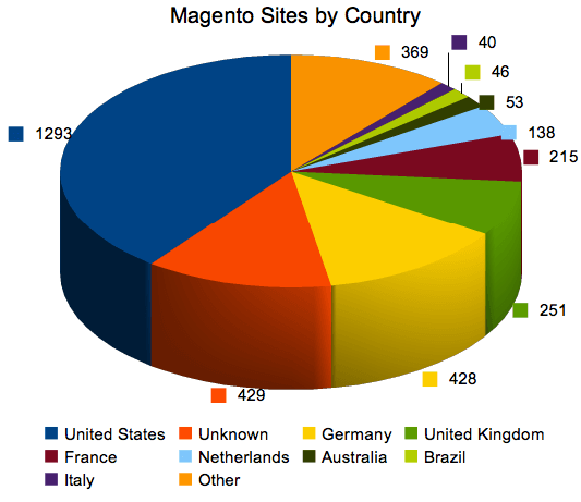 Magento Sites by Country