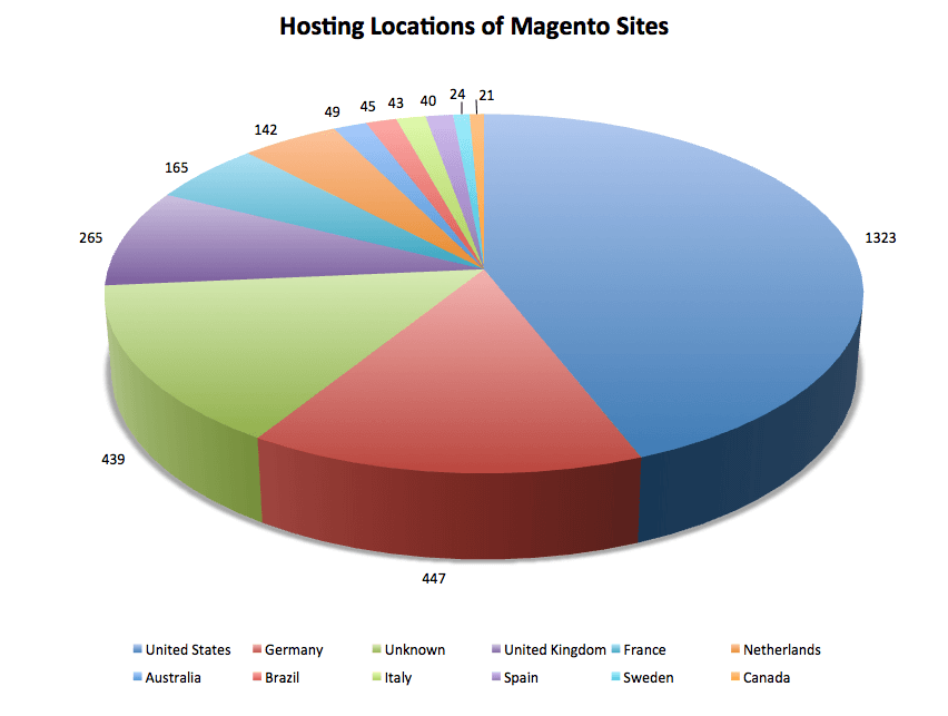 Hosting Locations of Magento Sites