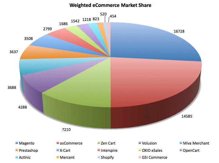 Weighted eCommerce Market Share