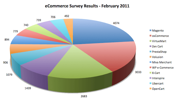 eCommerce Survey Results - February 2011