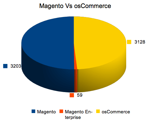 Magento Vs osCommerce