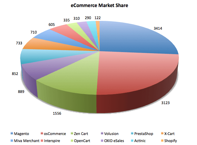 eCommerce Market Share