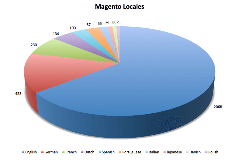 Magento Locales