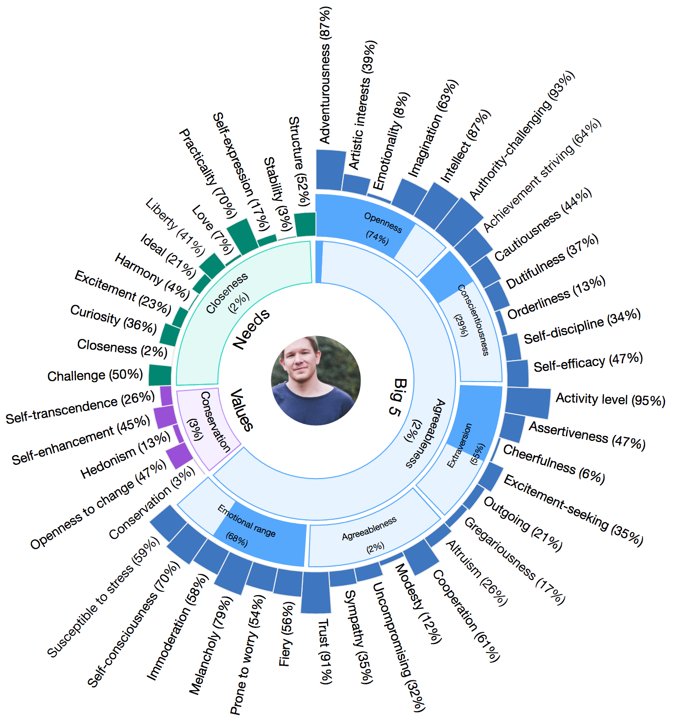 Tom Robertshaw's personality traits